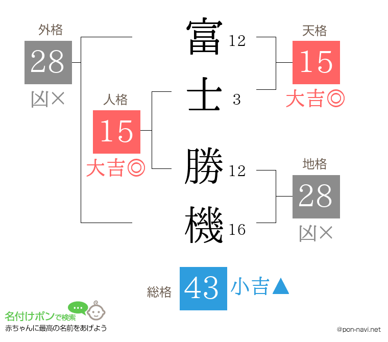 富士 勝機さんの姓名判断結果
