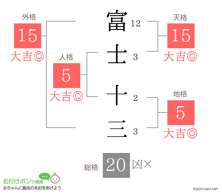 富士 十三さんの姓名判断結果