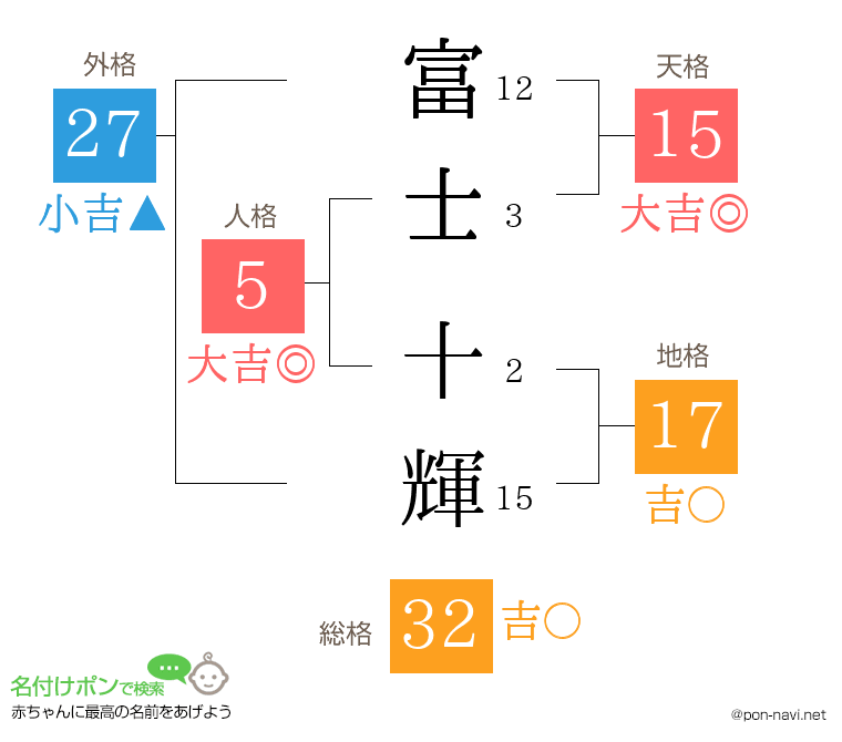 富士 十輝さんの姓名判断結果