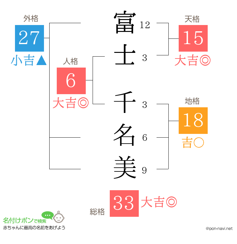 富士 千名美さんの姓名判断結果