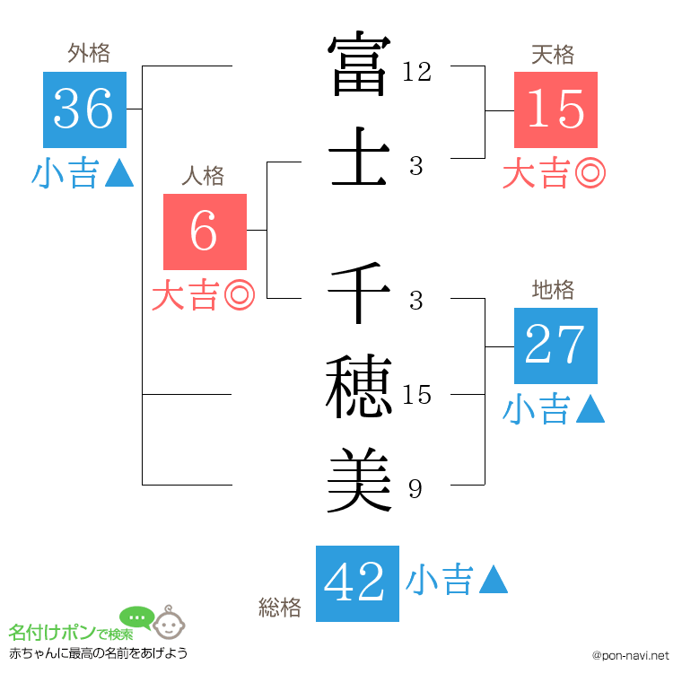 富士 千穂美さんの姓名判断結果