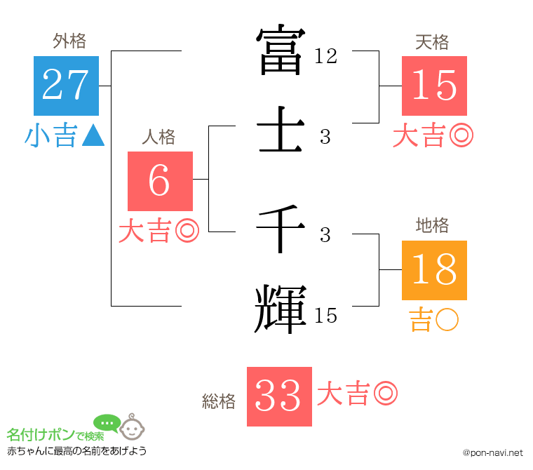 富士 千輝さんの姓名判断結果