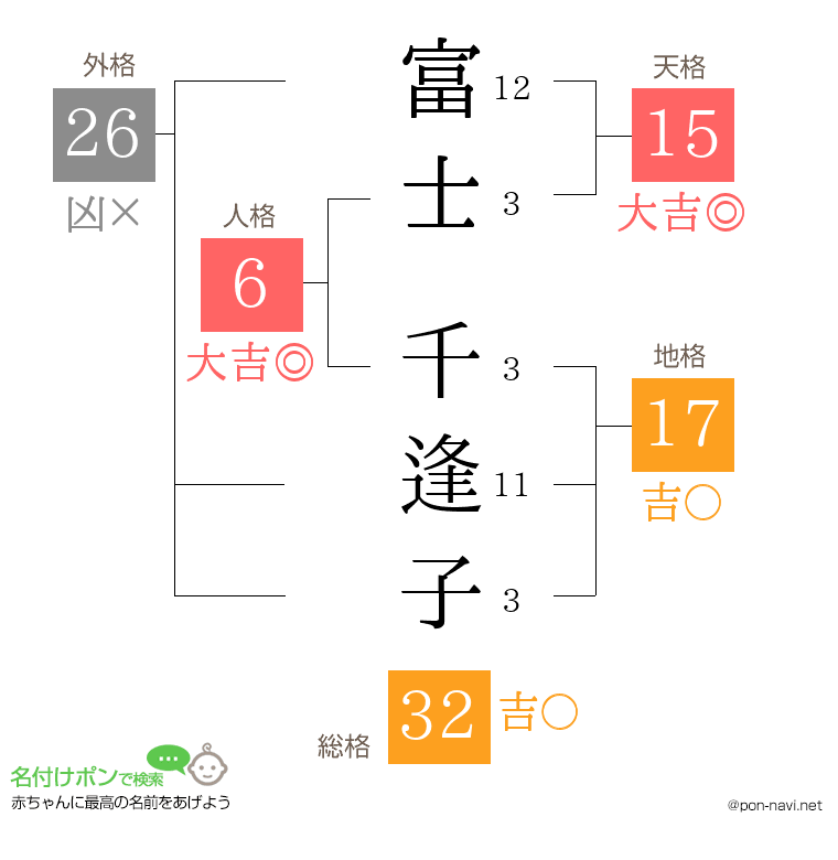 富士 千逢子さんの姓名判断結果