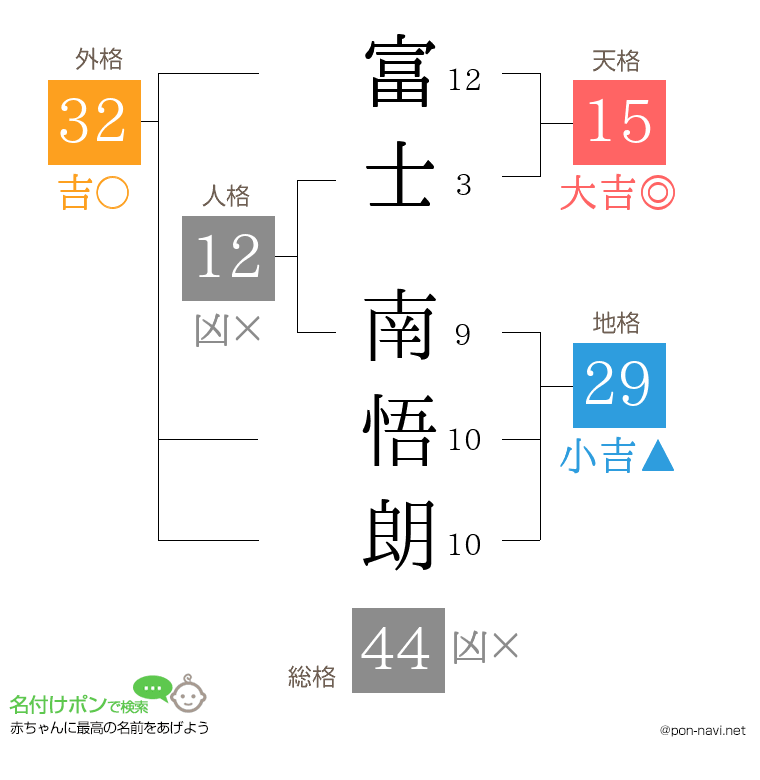 富士 南悟朗さんの姓名判断結果