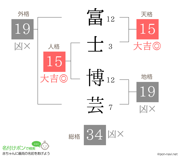 富士 博芸さんの姓名判断結果