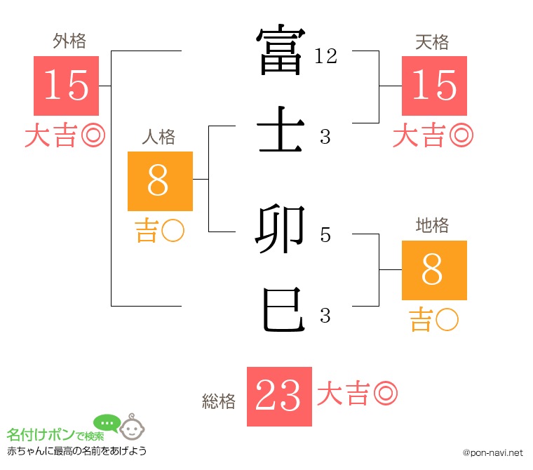 富士 卯巳さんの姓名判断結果
