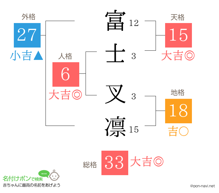 富士 叉凛さんの姓名判断結果