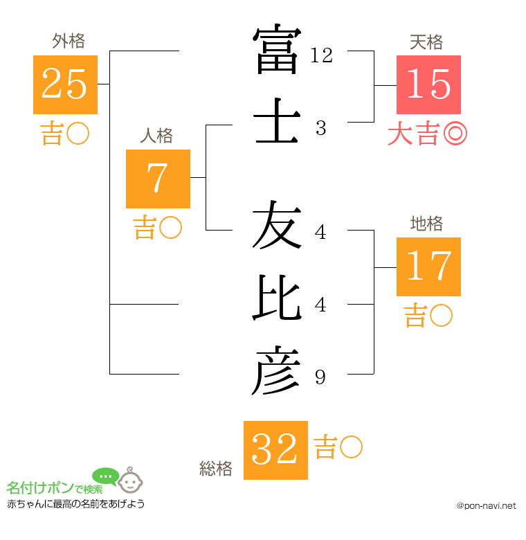 富士 友比彦さんの姓名判断結果