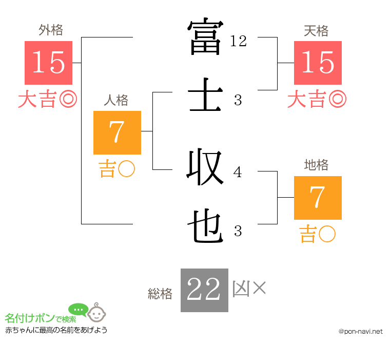富士 収也さんの姓名判断結果