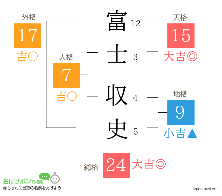 富士 収史さんの姓名判断結果