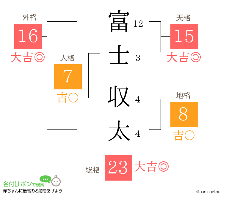 富士 収太さんの姓名判断結果