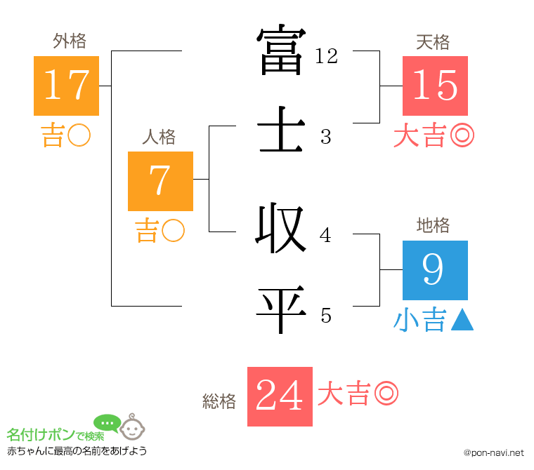 富士 収平さんの姓名判断結果