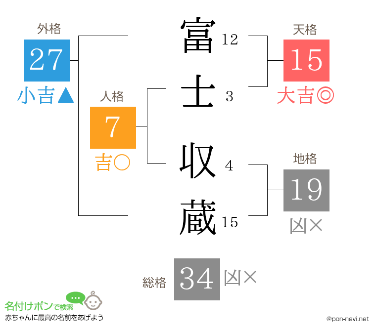 富士 収蔵さんの姓名判断結果