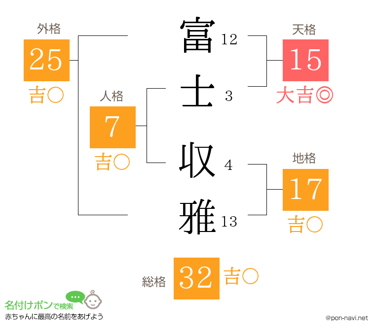 富士 収雅さんの姓名判断結果