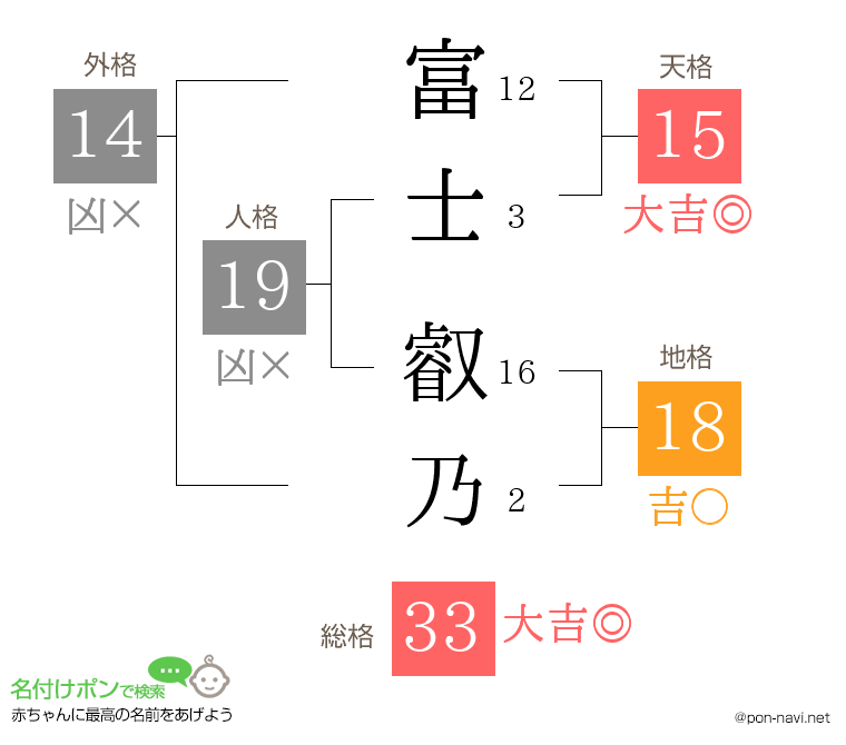 富士 叡乃さんの姓名判断結果