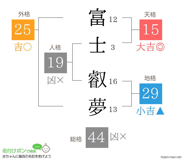 富士 叡夢さんの姓名判断結果