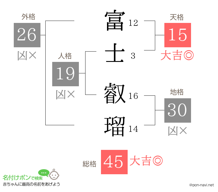 富士 叡瑠さんの姓名判断結果