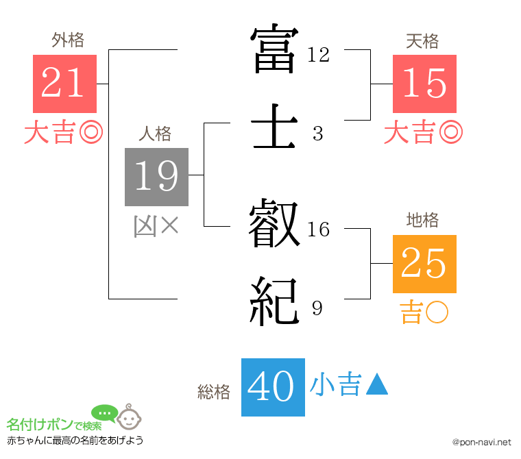 富士 叡紀さんの姓名判断結果