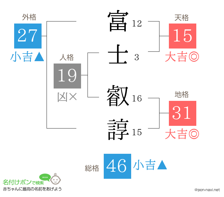 富士 叡諄さんの姓名判断結果