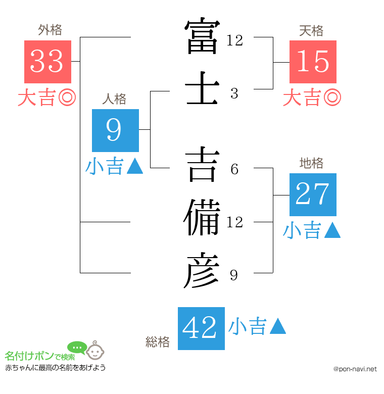 富士 吉備彦さんの姓名判断結果