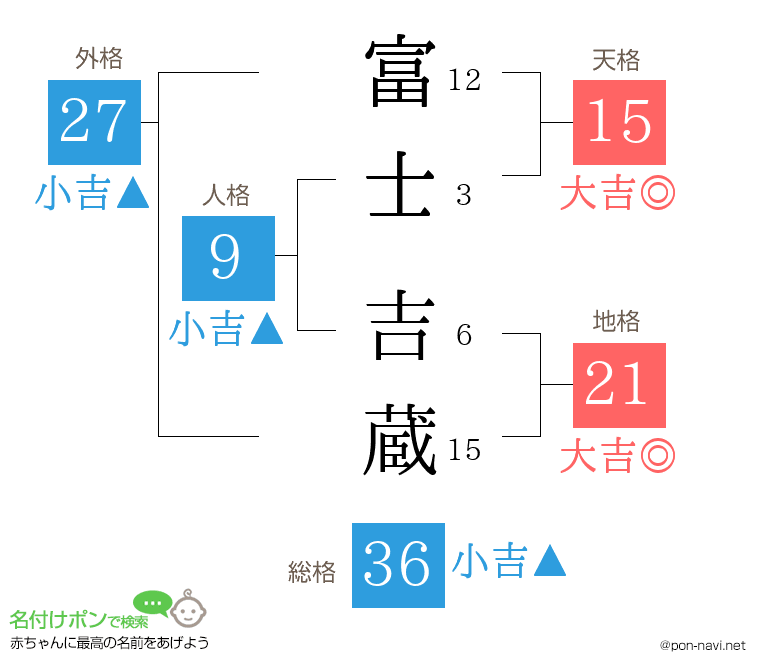 富士 吉蔵さんの姓名判断結果