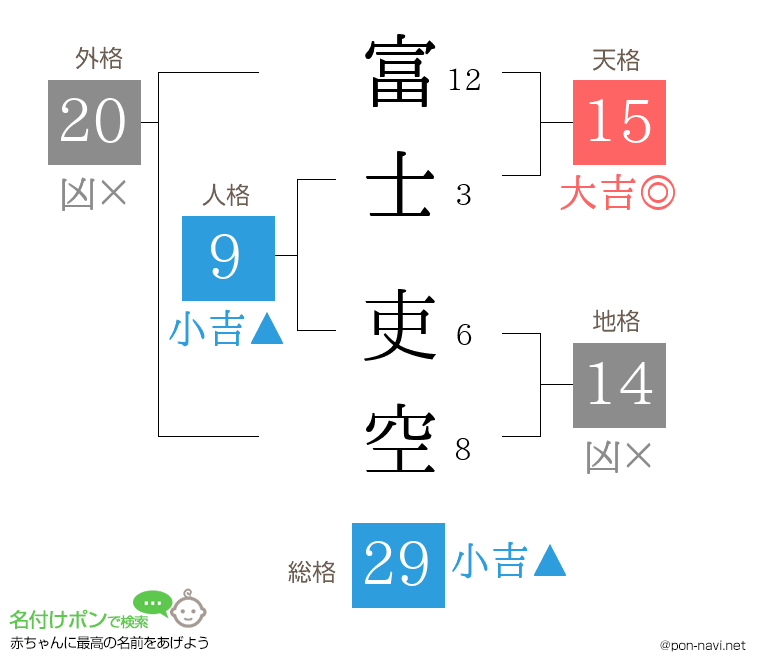 富士 吏空さんの姓名判断結果