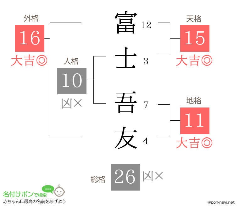 富士 吾友さんの姓名判断結果