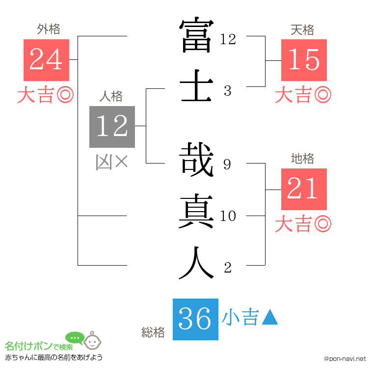 富士 哉真人さんの姓名判断結果