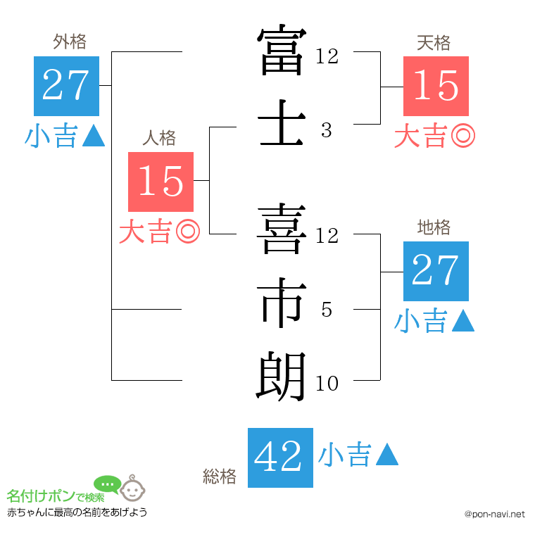 富士 喜市朗さんの姓名判断結果