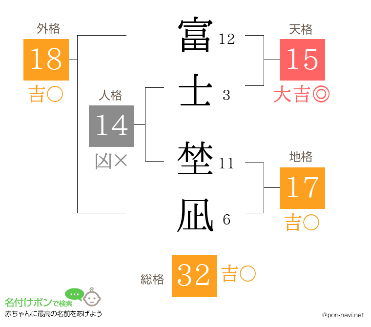 富士 埜凪さんの姓名判断結果