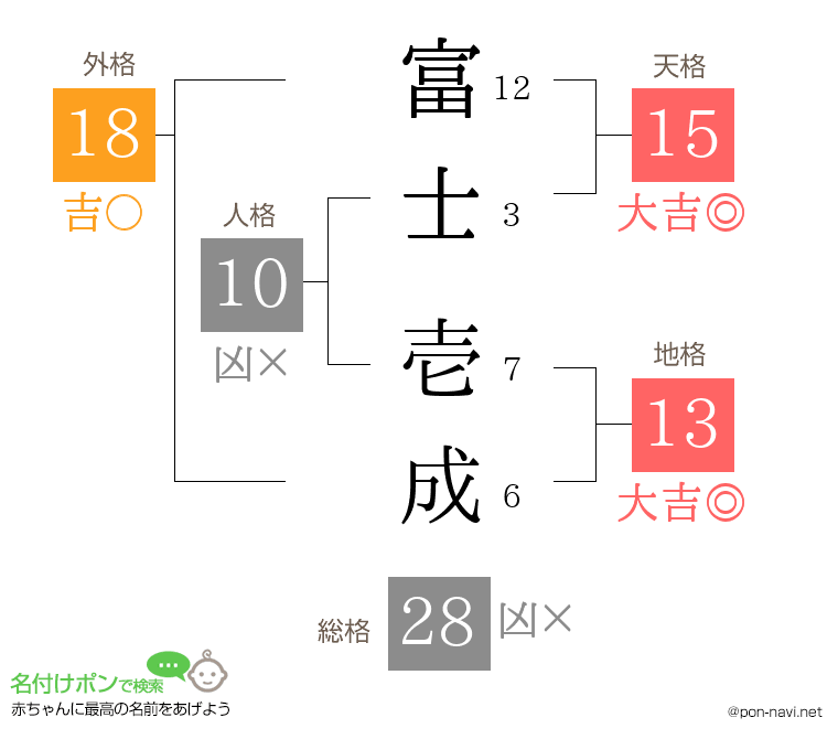 富士 壱成さんの姓名判断結果