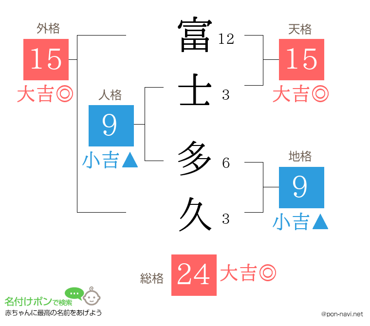 富士 多久さんの姓名判断結果
