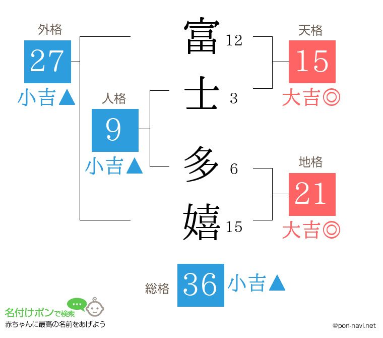 富士 多嬉さんの姓名判断結果