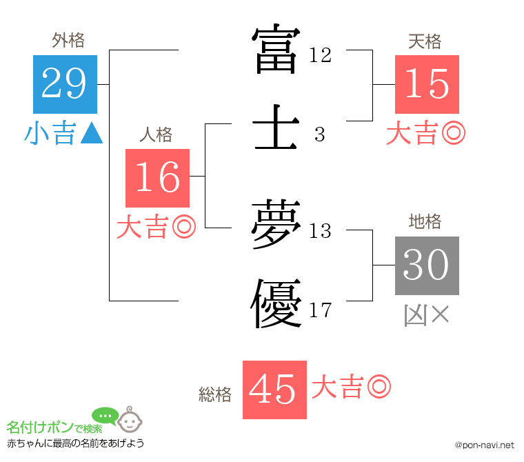 富士 夢優さんの姓名判断結果