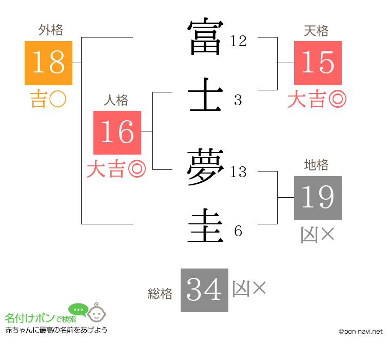 富士 夢圭さんの姓名判断結果