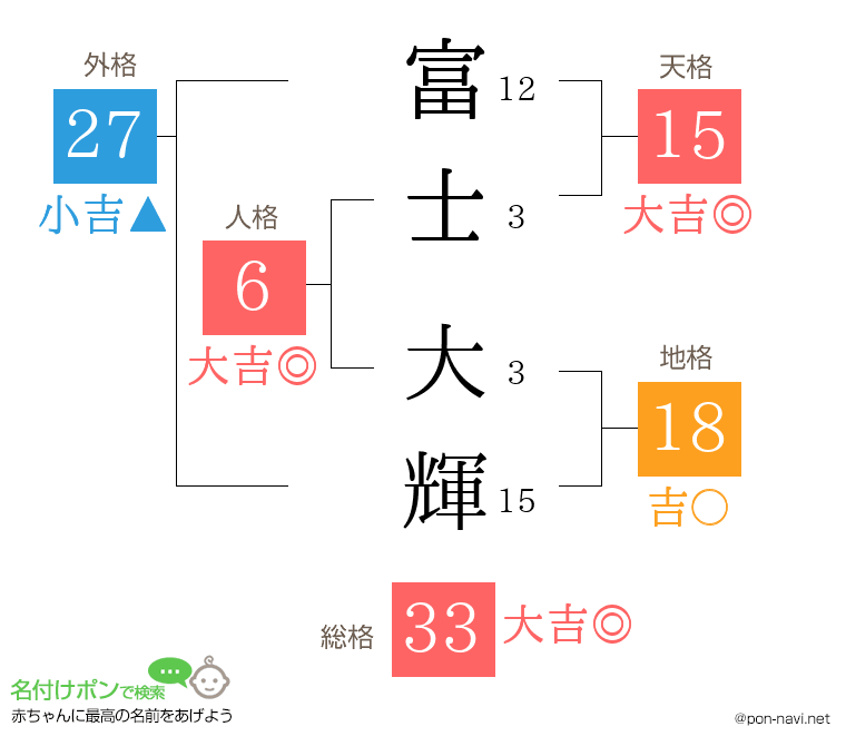 富士 大輝さんの姓名判断結果