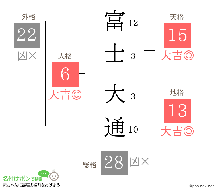 富士 大通さんの姓名判断結果