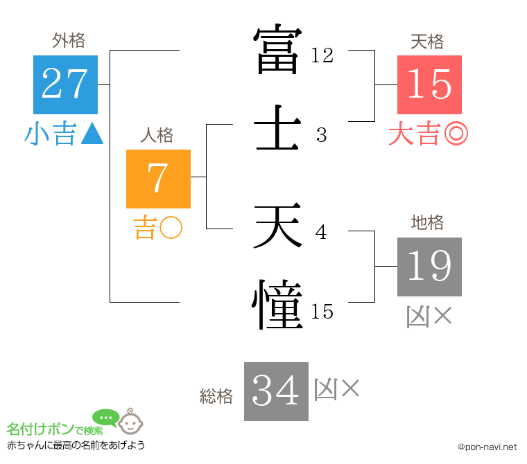 富士 天憧さんの姓名判断結果