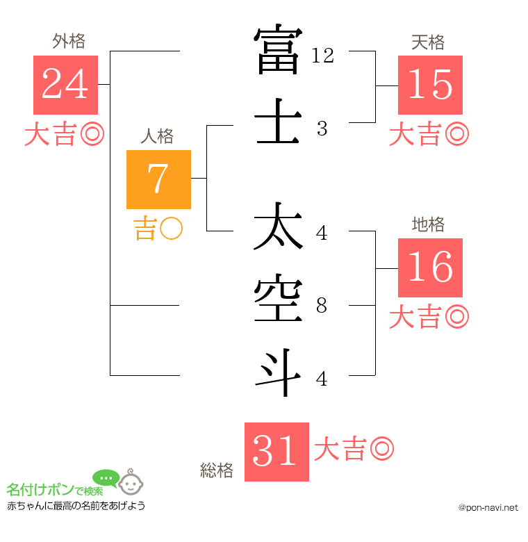 富士 太空斗さんの姓名判断結果