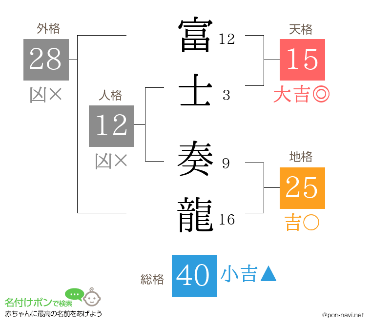 富士 奏龍さんの姓名判断結果