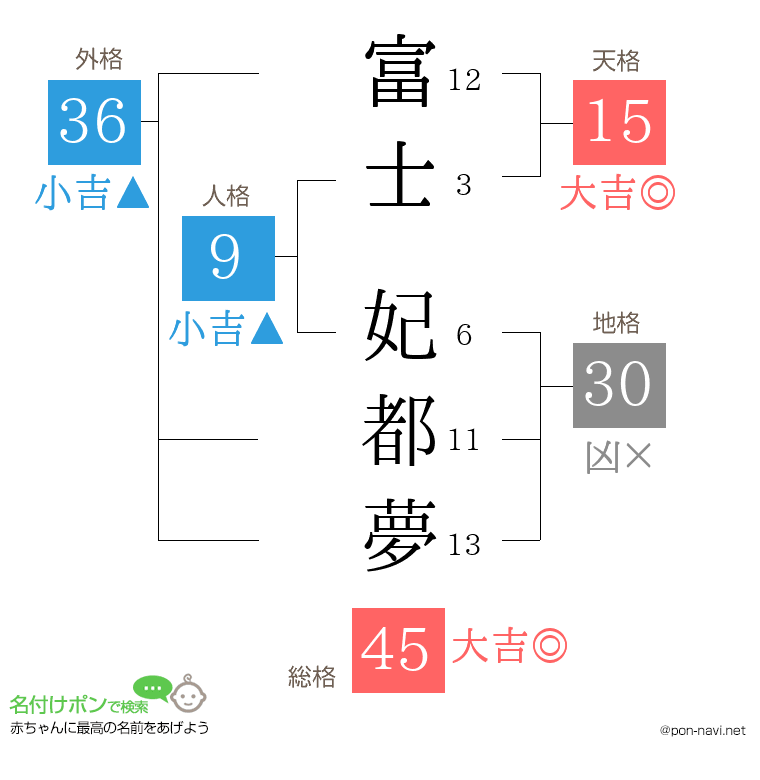 富士 妃都夢さんの姓名判断結果