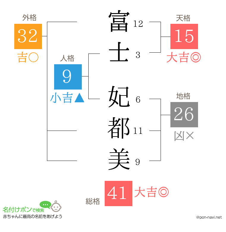 富士 妃都美さんの姓名判断結果