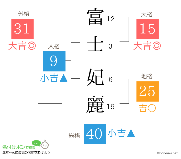 富士 妃麗さんの姓名判断結果