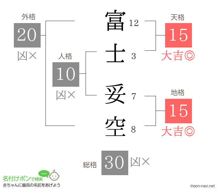 富士 妥空さんの姓名判断結果