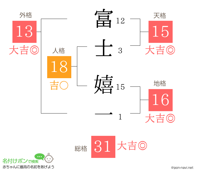 富士 嬉一さんの姓名判断結果