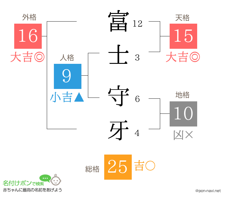 富士 守牙さんの姓名判断結果