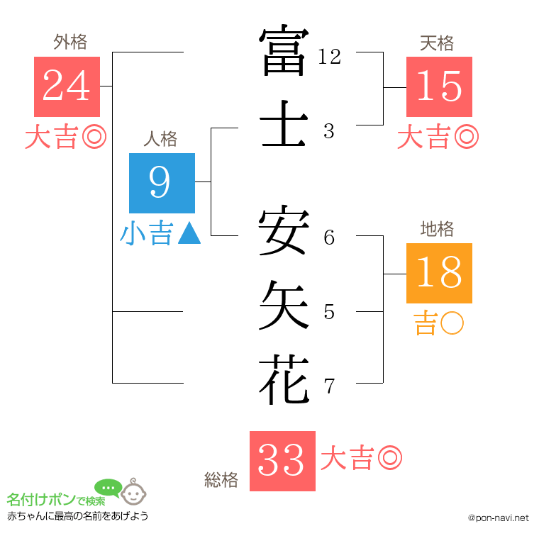 富士 安矢花さんの姓名判断結果