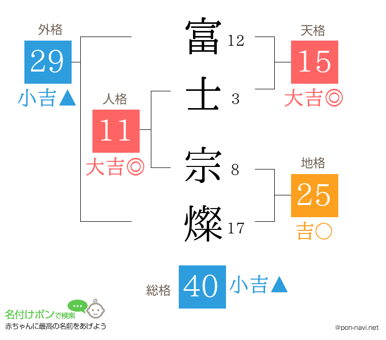 富士 宗燦さんの姓名判断結果