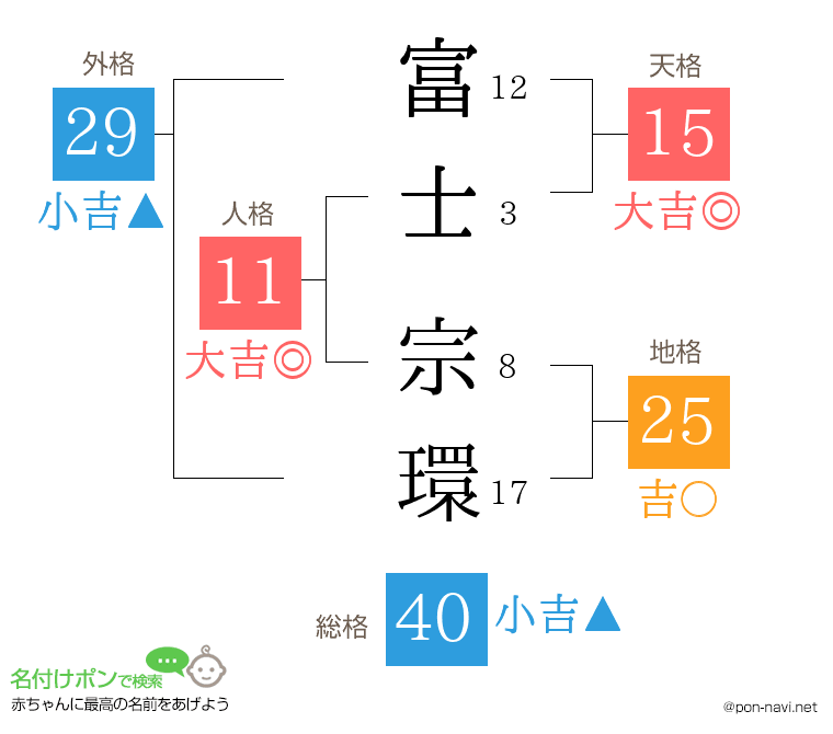 富士 宗環さんの姓名判断結果