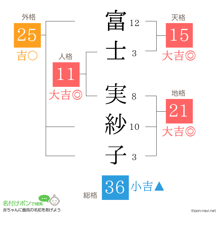 富士 実紗子さんの姓名判断結果